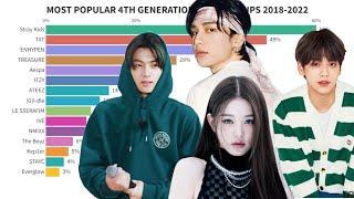 Most Popular 4th Generation Kpop Groups since 2018 to 2022 [upl. by Him]