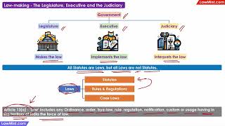 Law making  How the legislature executive and the judiciary are involved [upl. by Nirrep]