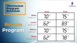 HONEYWELL Touchscreen 7Day Programmable Thermostat  Setup and Usage Guide [upl. by Amoreta356]