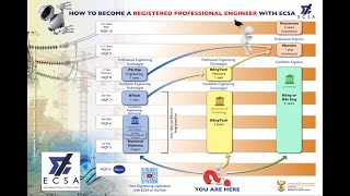 How to become a Professional Engineer with ECSA [upl. by Kellyann]