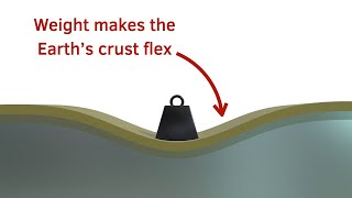 Isostasy vertical motion of the Earths crust due to changes in pressure [upl. by Teresita61]