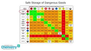 Safe Storage of Dangerous Goods [upl. by Eissej]