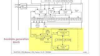 UART Understanding UART functional block inside the Microcontroller [upl. by Adnahsed580]