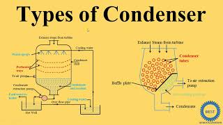 Types of Condenser [upl. by Nennarb570]