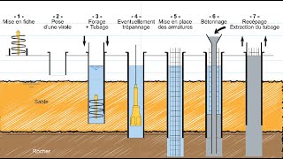 Comment réaliseton les pieux profonds [upl. by Annekcm]