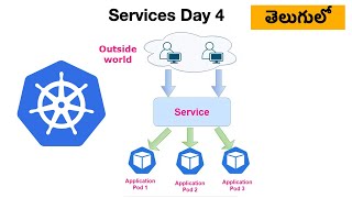 Kubernetes services explained kubernetes devops ashokdevops [upl. by Euqilegna]