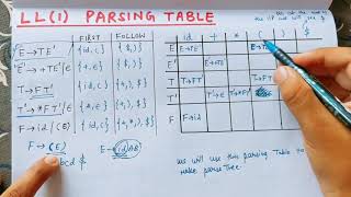 LL1 Parsing Table in Compiler Design  Lecture 19 [upl. by Joanie]