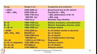 Week 7  Lecture 32  IR stretching frequencies for various functional groups [upl. by Evonne857]