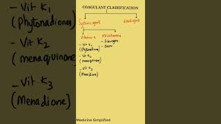 Coagulants pharmacology  Coagulants Classification  Classification of coagulants pharmacology [upl. by Nelyt]