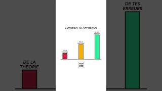 🧑‍🎓 Combien tu apprends de la théorie de la pratique de tes erreurs [upl. by Stets]