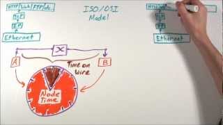 MinutePROFINET Performance 2 of 4  PROFINET Real Time Performance Explained [upl. by Moretta784]