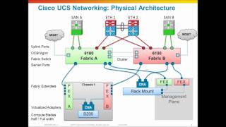 Cisco UCS Networking Physical network architecture [upl. by Imoyik]