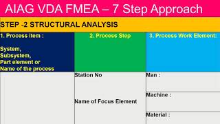 AIAG VDA FMEA Format Explained 7 STEP APPROACH [upl. by Atinar]