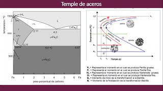 Temple de Aceros y Diagrama TTT [upl. by Beau]