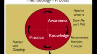 The Dale Carnegie Method  Cycle of Performance Improvement [upl. by Omsare]