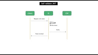 025  WSO2 APIM  WSO2 IS Key Manager  Part 4 [upl. by Noll]