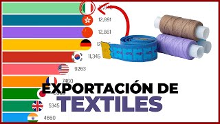 TOP MUNDIAL  Exportación de Textiles 🧵 [upl. by Dynah]