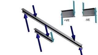 Beams  Bending Moment and Shear Force Diagram [upl. by Ravilob]