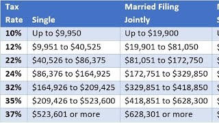 New 2021 IRS Income Tax Brackets And Phaseouts [upl. by Alica862]