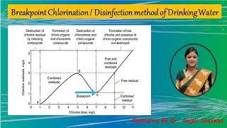 Water Treatment  Breakpoint ChlorinationDisinfection method of drinking water Dr Anjali Ssaxena [upl. by Ayokahs]