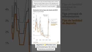 Evolución de los tipos de interés del BCE [upl. by Delbert]