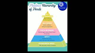 Maslows Hierarchy Needs NeedsAbraham Maslow [upl. by Boswell954]