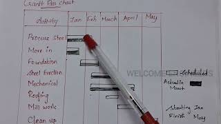 Gantt Chart  Operations Research  WELCOMEENGINEERS [upl. by Marcile892]