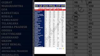 SSC GD EXPECTED CUT OFF 2024  SSC GD Result 2024 shortsfeed sscgdcutoff2024 ssc shorts [upl. by Ariaj562]