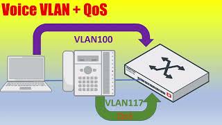 Auto VLAN and QoS for VOIP Phones FortiSwitch managed by FortiGate [upl. by Enylekcaj]