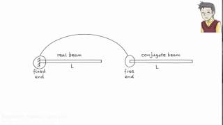 SA15 The Conjugate Beam Method Part 1 [upl. by Frieda]