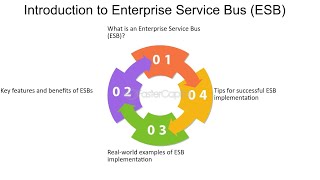 Demystifying Enterprise Service Bus ESB for Seamless Business Integration [upl. by Otnicaj]