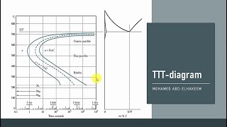 مخطط التحول الحراري الزمني للصلب  TimeTemperature Transformation TTT Diagram For Steel [upl. by Swithbert]