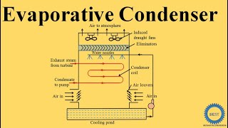 Evaporative Condenser [upl. by Lemmueu]