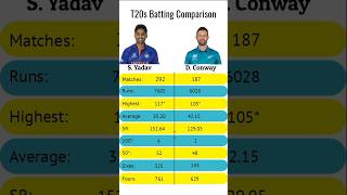 Suryakumar Yadav Vs Devon Conway T20s Batting Comparison  suryakumaryadav devonconway [upl. by Cantu]