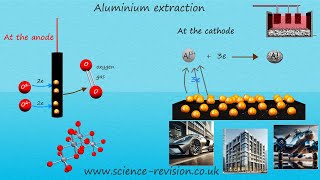 Properties uses and extraction of aluminium by electrolysisGCSE science and chemistry 91 [upl. by Enilrahc]