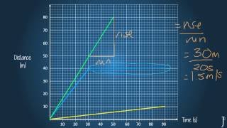 Distance time graphs video [upl. by Pan]