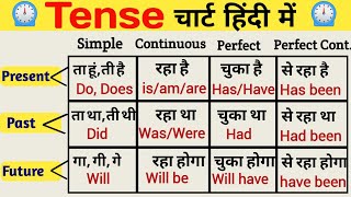 TENSE Learn  Tenses In English Grammar With Examples  English Grammar [upl. by Arodoet]