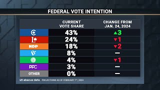 Conservatives see their lead grow in new Abacus poll  February 12 2024 [upl. by Atihcnoc]