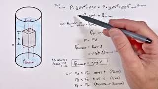 Archimedes Principle and Buoyant Force Explained Using Fluid Pressure and Bernoullis Law [upl. by Lrub]