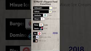 10 Worlds Biggest Food Franchises shorts [upl. by Naitsirt682]