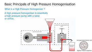 What is High Pressure Homogenisation [upl. by Enneyehs579]