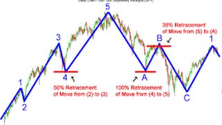 How Can The Elliott Wave Principle Improve My Trading [upl. by Neirual187]