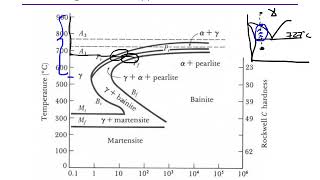 TTT Diagrams  for Steel [upl. by Schouten]