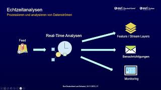 Techsession Echtzeitdaten integrieren analysieren und visualisieren  Esri Konferenz 2023 [upl. by Geraint]