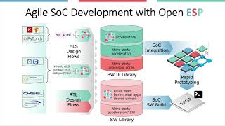 Pitch Talk Agile SoC Development with Open ESP ICCAD 2020 [upl. by Sausa]