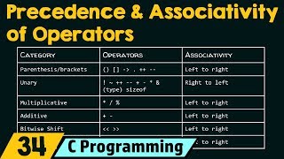 Precedence and Associativity of Operators [upl. by Hallerson]