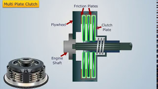 Types of Friction Clutches  Automobile Engineering [upl. by Yztim769]