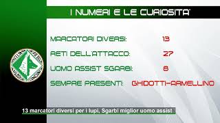 13 marcatori diversi per i lupi Sgarbi miglior uomo assist [upl. by Odragde279]