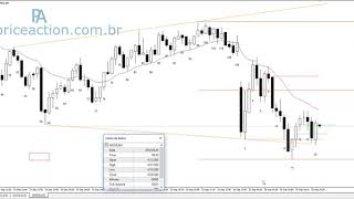 Dolar  Análise de contexto e trade usando o método Al Brooks [upl. by Dania]