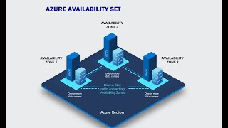 Azure VM Deployment on Multiple Availability Zone [upl. by Attenborough629]